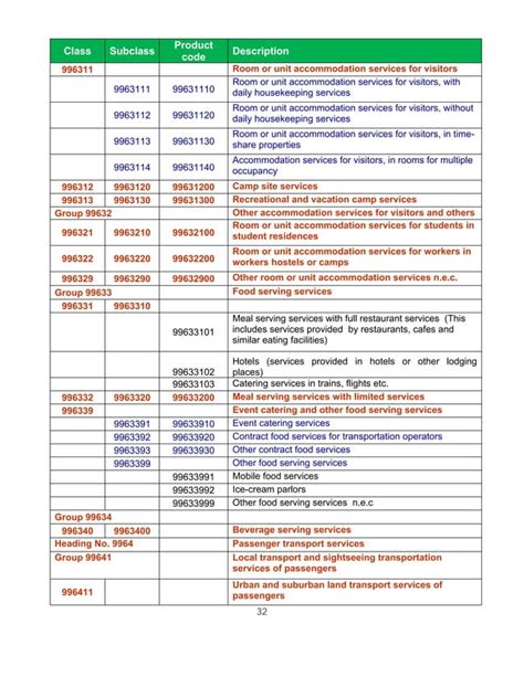 product or service category code (itc/ npcs 4 digit code)|Npcs codes .